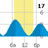 Steelmanville tide chart for Friday, December 17, 2021