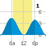 Steelmanville tide chart for Wednesday, December 1, 2021
