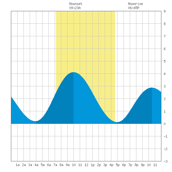Steelmanville tide chart for Tuesday, December 21, 2021
