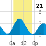 Steelmanville tide chart for Tuesday, December 21, 2021