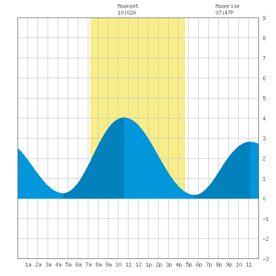 Steelmanville tide chart for Wednesday, December 22, 2021