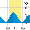 Steelmanville tide chart for Wednesday, December 22, 2021