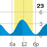 Steelmanville tide chart for Thursday, December 23, 2021