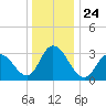 Steelmanville tide chart for Friday, December 24, 2021