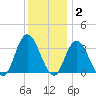 Steelmanville tide chart for Thursday, December 2, 2021