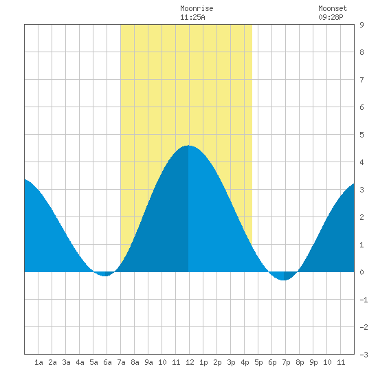 Steelmanville tide chart for Wednesday, December 8, 2021