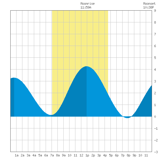 Steelmanville tide chart for Thursday, December 9, 2021