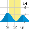 Steelmanville tide chart for Friday, January 14, 2022