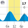 Steelmanville tide chart for Monday, January 17, 2022