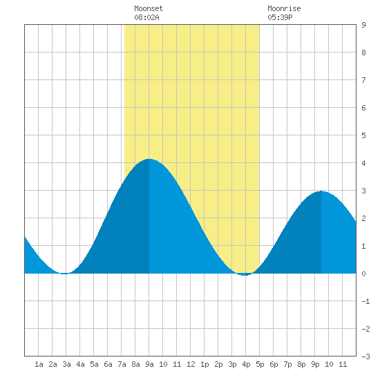 Steelmanville tide chart for Tuesday, January 18, 2022