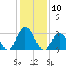 Steelmanville tide chart for Tuesday, January 18, 2022