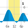 Steelmanville tide chart for Saturday, January 1, 2022