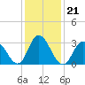 Steelmanville tide chart for Friday, January 21, 2022