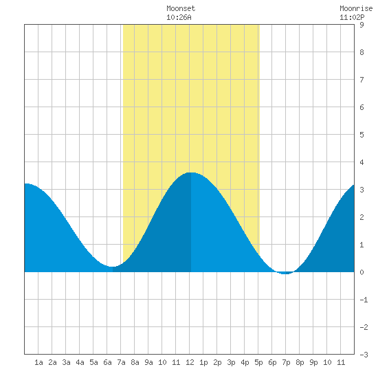 Steelmanville tide chart for Sunday, January 23, 2022