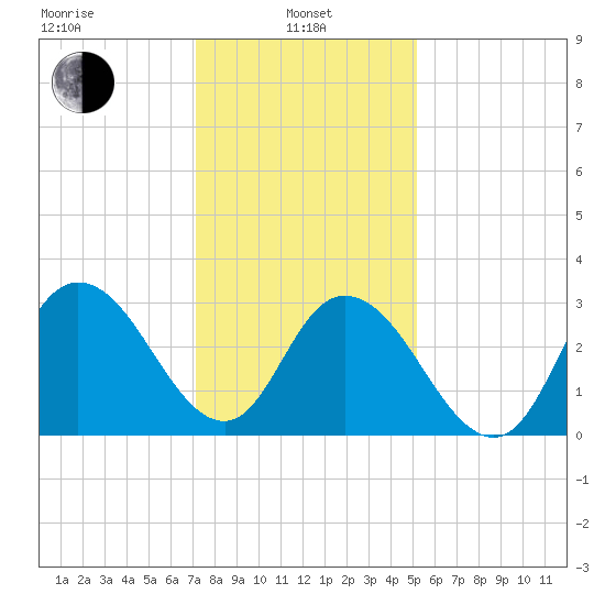 Steelmanville tide chart for Tuesday, January 25, 2022
