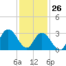 Steelmanville tide chart for Wednesday, January 26, 2022