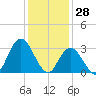Steelmanville tide chart for Friday, January 28, 2022