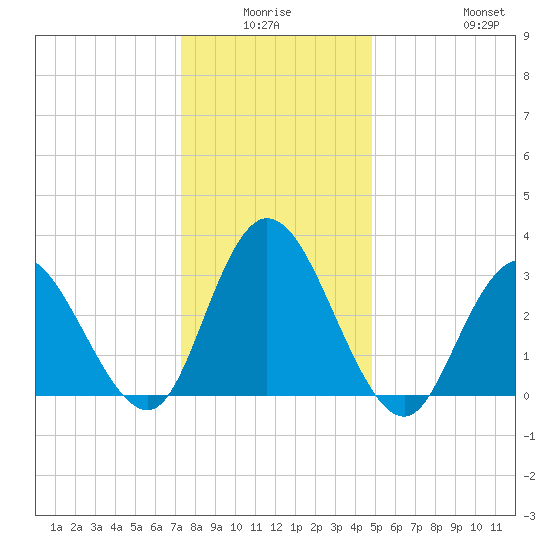 Steelmanville tide chart for Thursday, January 6, 2022