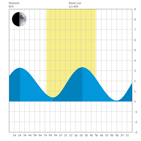 Steelmanville tide chart for Sunday, January 9, 2022