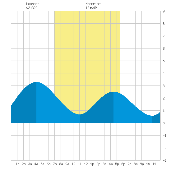 Steelmanville tide chart for Thursday, February 10, 2022
