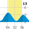 Steelmanville tide chart for Sunday, February 13, 2022