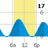 Steelmanville tide chart for Thursday, February 17, 2022