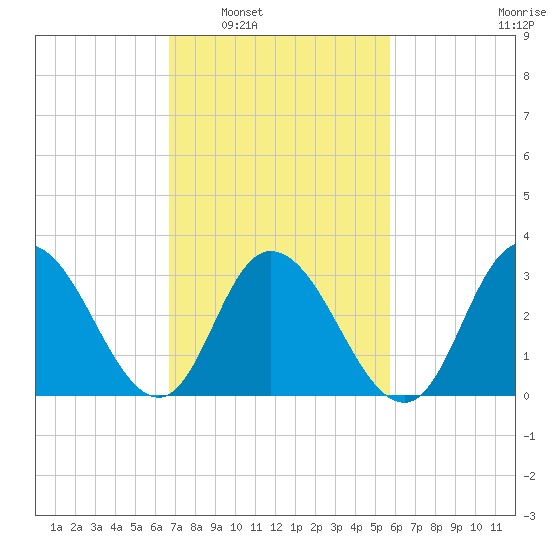 Steelmanville tide chart for Monday, February 21, 2022