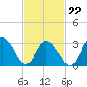 Steelmanville tide chart for Tuesday, February 22, 2022