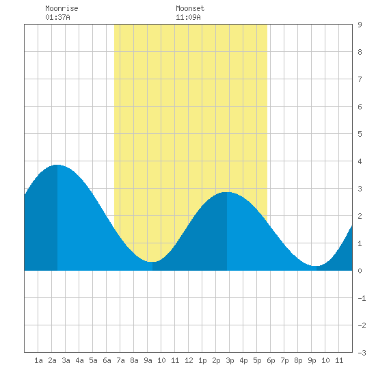 Steelmanville tide chart for Thursday, February 24, 2022