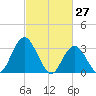 Steelmanville tide chart for Sunday, February 27, 2022