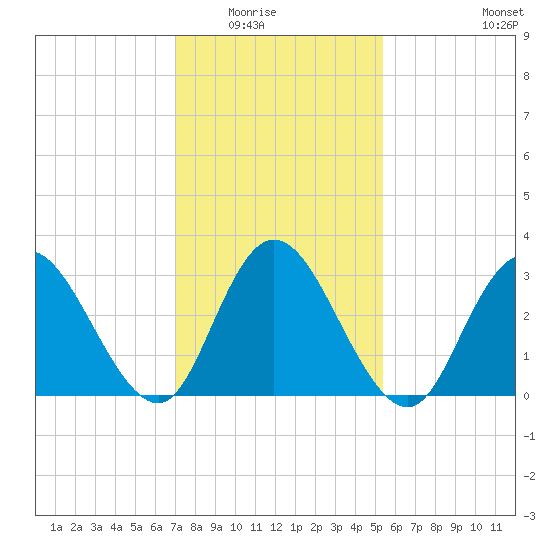 Steelmanville tide chart for Saturday, February 5, 2022