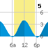 Steelmanville tide chart for Saturday, February 5, 2022