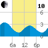 Steelmanville tide chart for Thursday, March 10, 2022