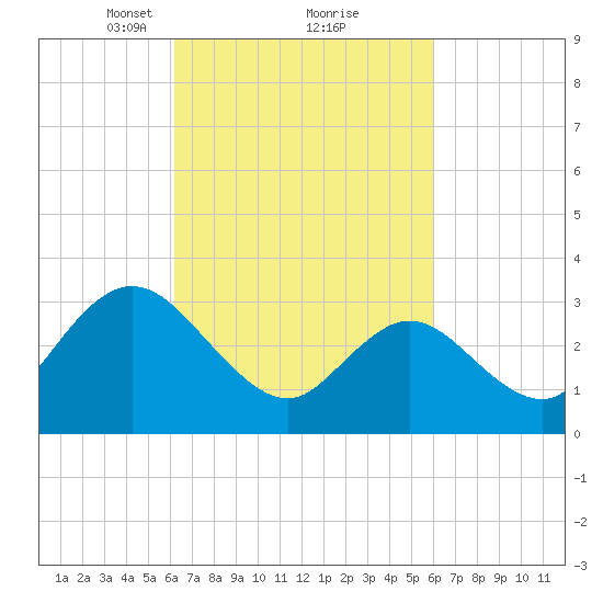 Steelmanville tide chart for Saturday, March 12, 2022