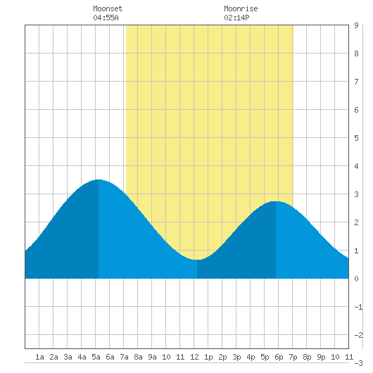 Steelmanville tide chart for Sunday, March 13, 2022