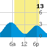 Steelmanville tide chart for Sunday, March 13, 2022