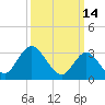 Steelmanville tide chart for Monday, March 14, 2022