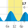 Steelmanville tide chart for Thursday, March 17, 2022