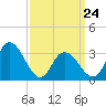 Steelmanville tide chart for Thursday, March 24, 2022