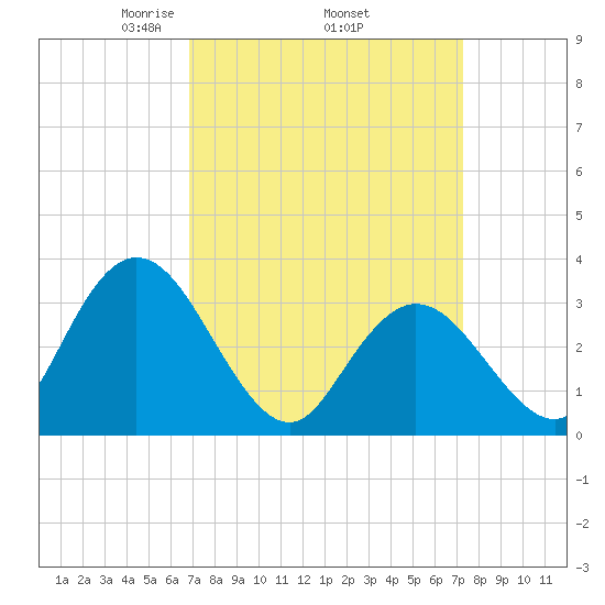 Steelmanville tide chart for Saturday, March 26, 2022