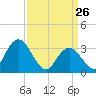 Steelmanville tide chart for Saturday, March 26, 2022