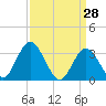 Steelmanville tide chart for Monday, March 28, 2022