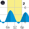 Steelmanville tide chart for Wednesday, March 2, 2022