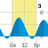 Steelmanville tide chart for Thursday, March 3, 2022
