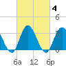 Steelmanville tide chart for Friday, March 4, 2022