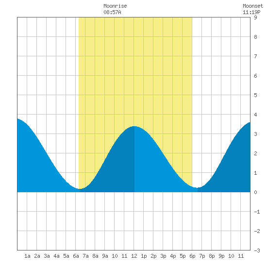 Steelmanville tide chart for Monday, March 7, 2022