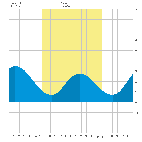 Steelmanville tide chart for Wednesday, March 9, 2022