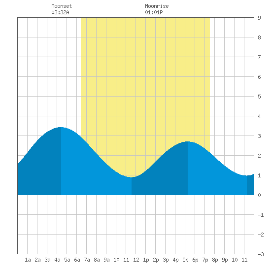 Steelmanville tide chart for Sunday, April 10, 2022