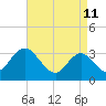 Steelmanville tide chart for Monday, April 11, 2022