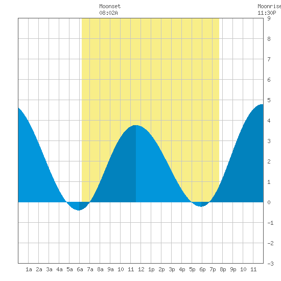 Steelmanville tide chart for Tuesday, April 19, 2022